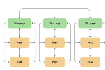 Internal Linking Strategies for SEO Improvemen